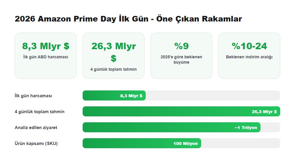 2026 Amazon Prime Day ilk gün öne çıkan rakamlar - 8,3 milyar dolar harcama, 26,3 milyar dolar tahmin