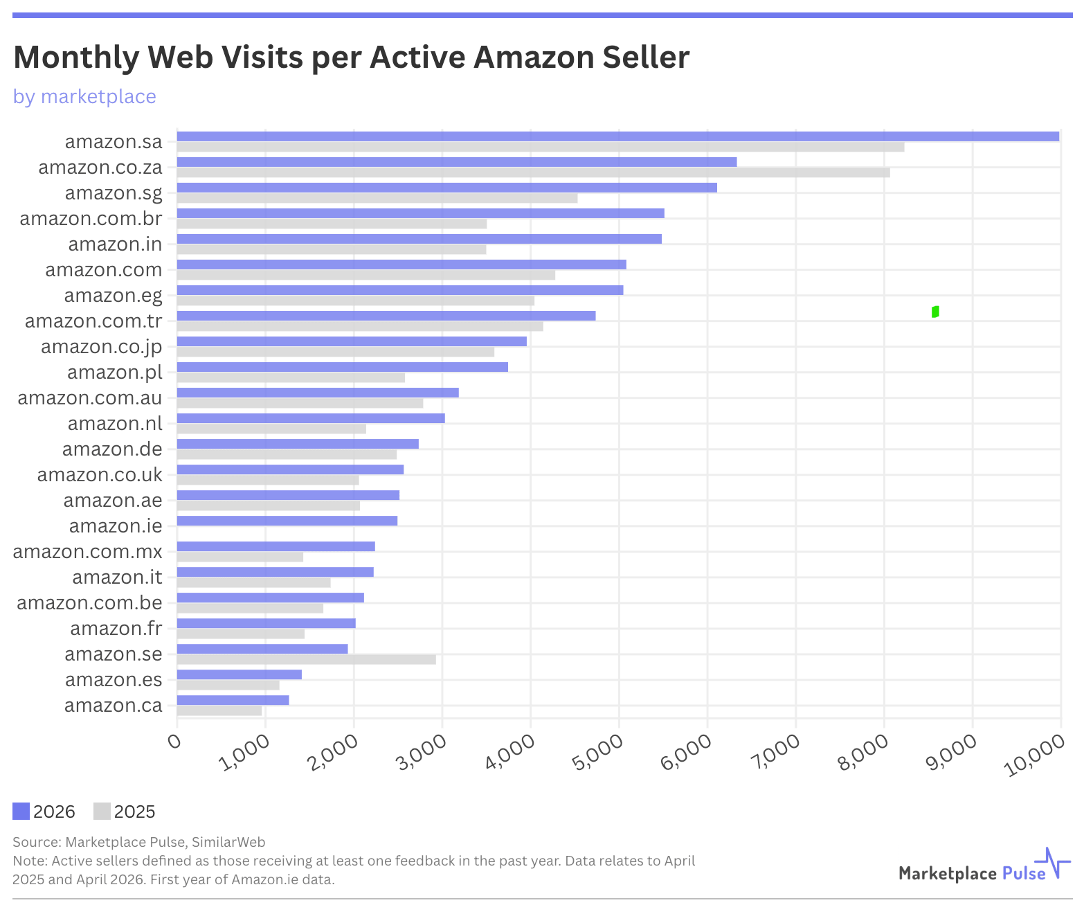 Amazon’da Kartlar Yeniden Dağıtılıyor: Azalan Satıcı, Artan Trafik ve Yeni Fırsatlar