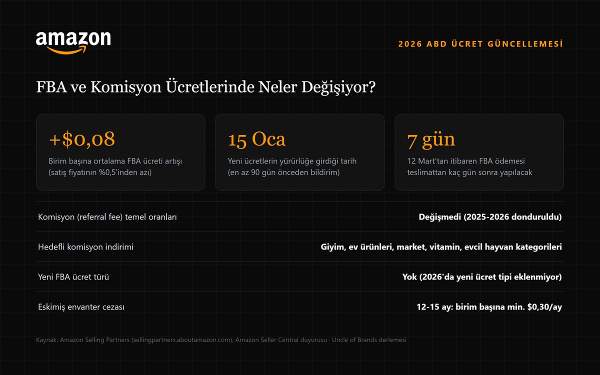 2026 Amazon FBA ve komisyon ücret değişiklikleri özet infografiği