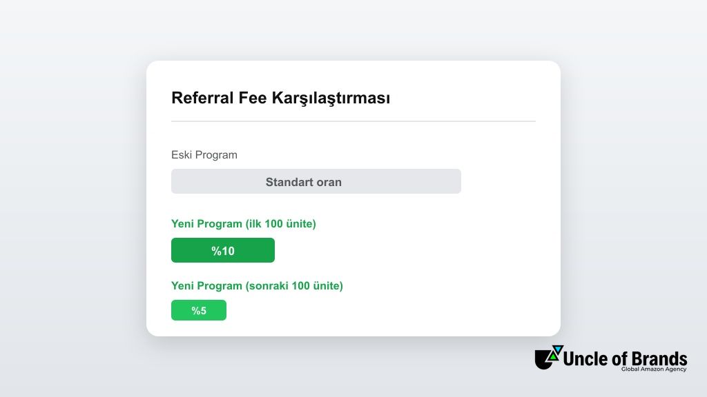 Amazon FBA New Selection Program referral fee karşılaştırması
