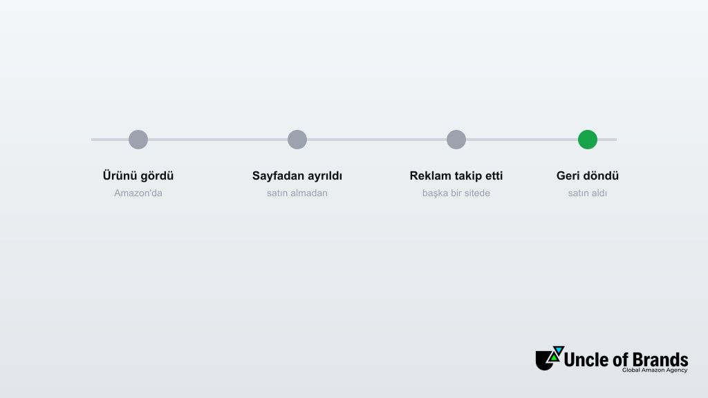 Amazon Sponsored Display retargeting yolculuğu