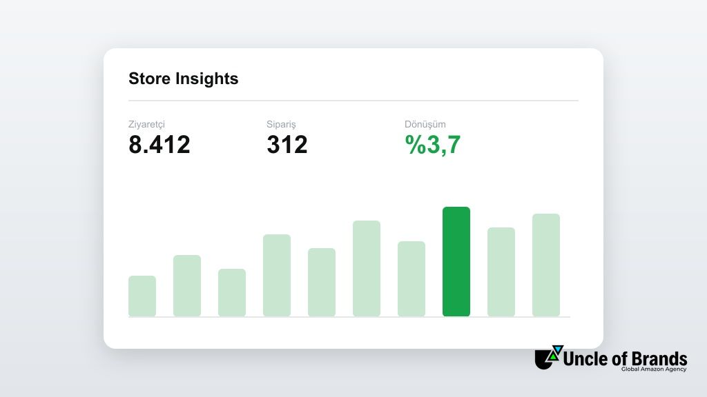 Amazon Storefront Store Insights performans paneli